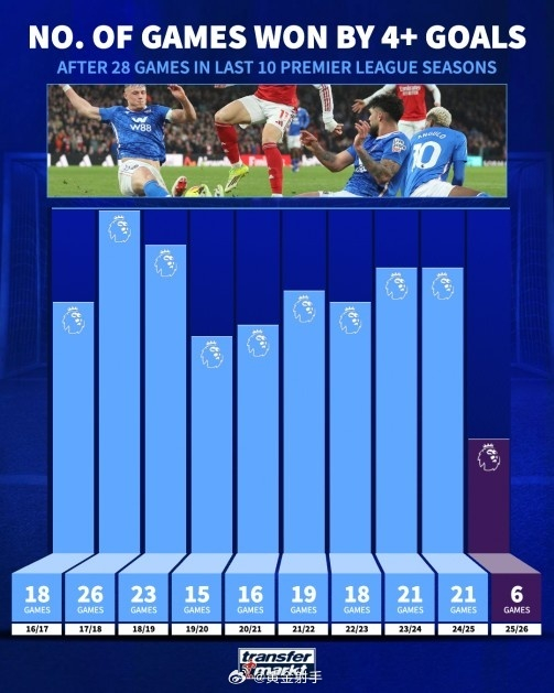 英超强队争先恐后被减员，赛场各路豪强战局正激烈